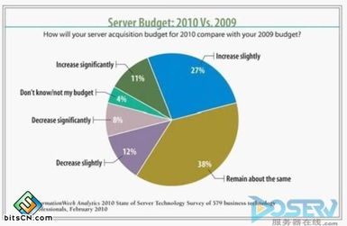 数字背后 服务器技术趋势调查揭示技术服务新方向